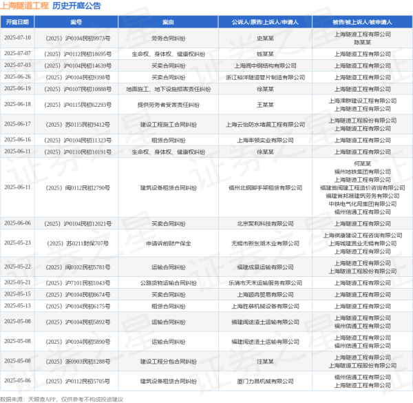 实配网配资 上海隧道工程作为被告/被上诉人的1起涉及提供劳务者受害责任纠纷的诉讼将于2025年6月18日开庭