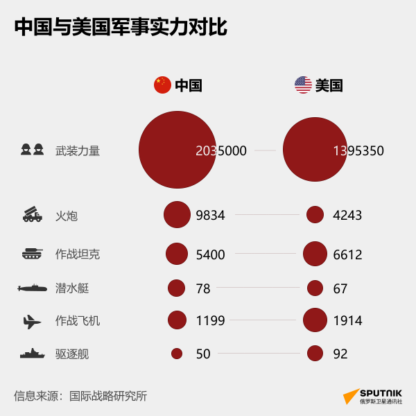 国鸣投资 中美实力差距有多大? 俄媒曾指出真实情况: 兵力和火炮比美军强