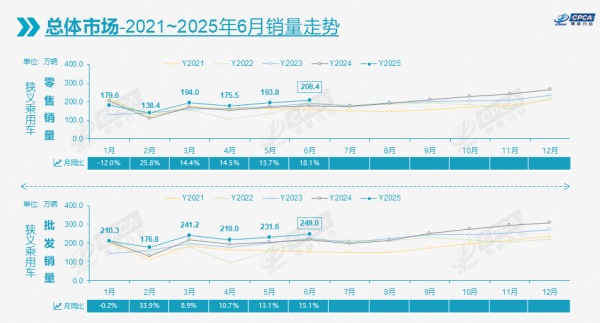 钱生财 上半年国内车市增长10.8%，新能源渗透率首次过半达50.2%